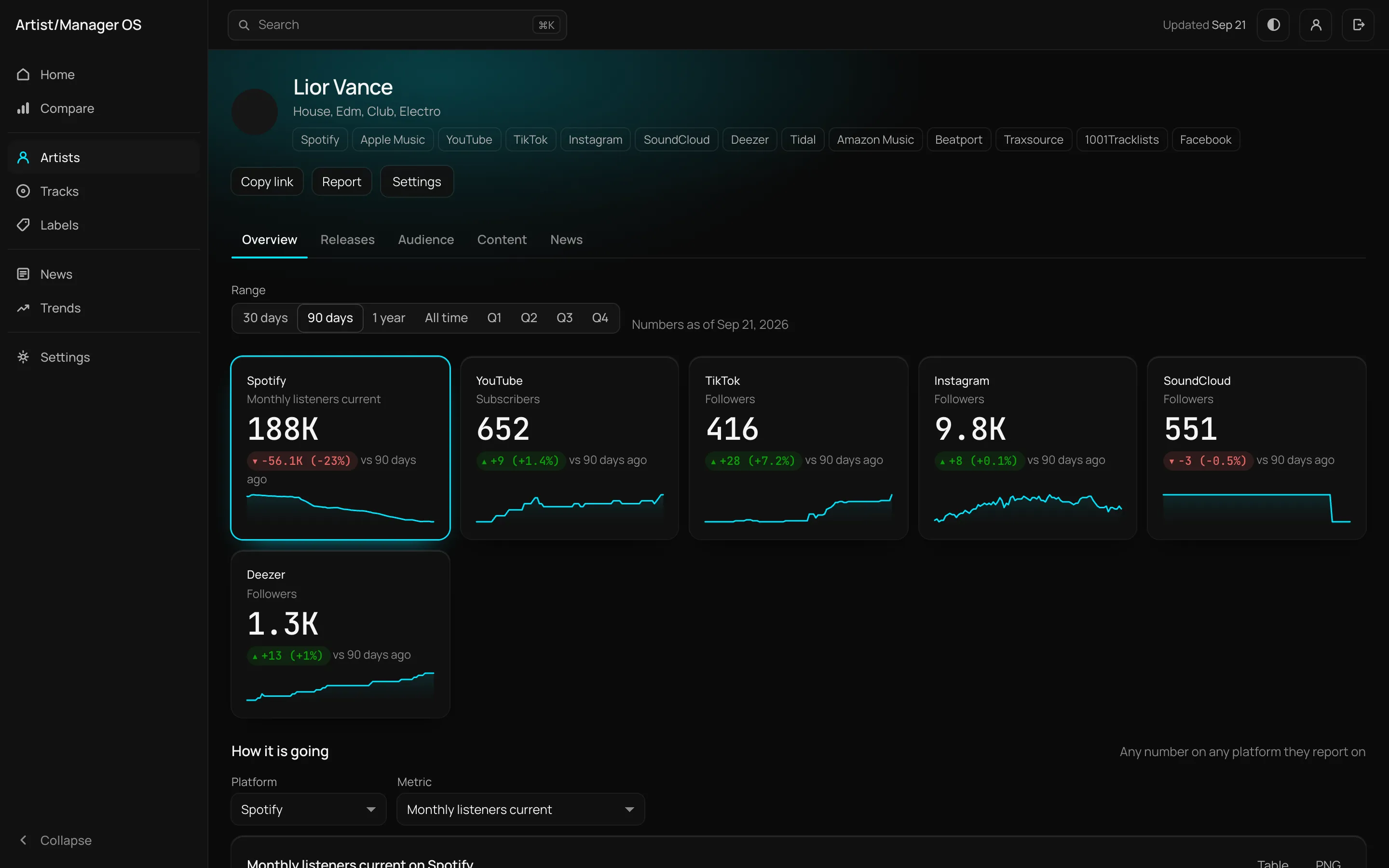 An artist page: one tile per platform with the current figure, its change and a sparkline, above a chart.
